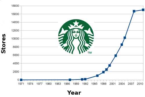 Starbucks_stores_graph