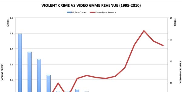 Violent Crime and Violent Video Game Sales