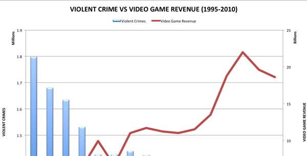 Violent Crime and Violent Video Game Sales